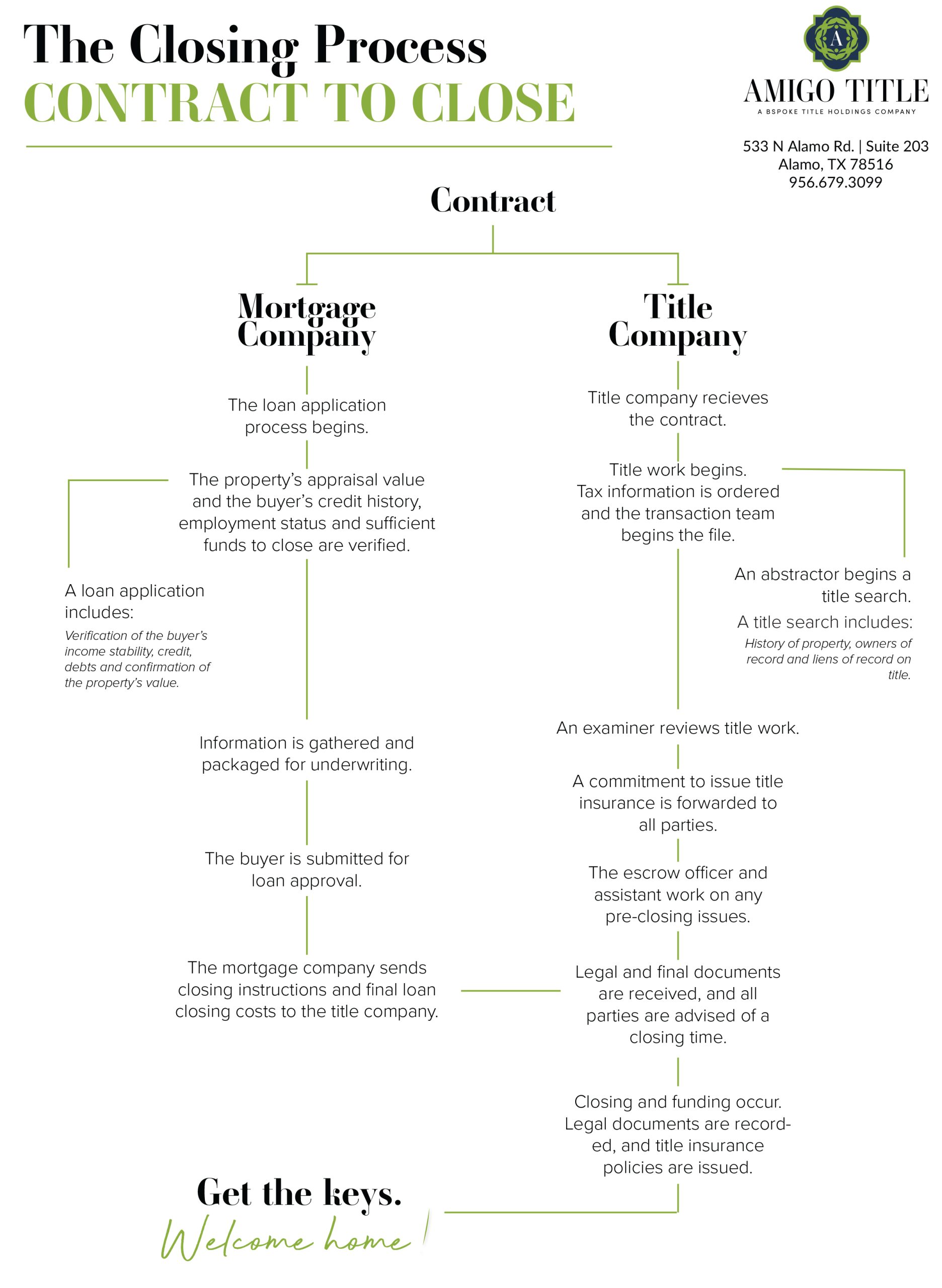 Contract to Close